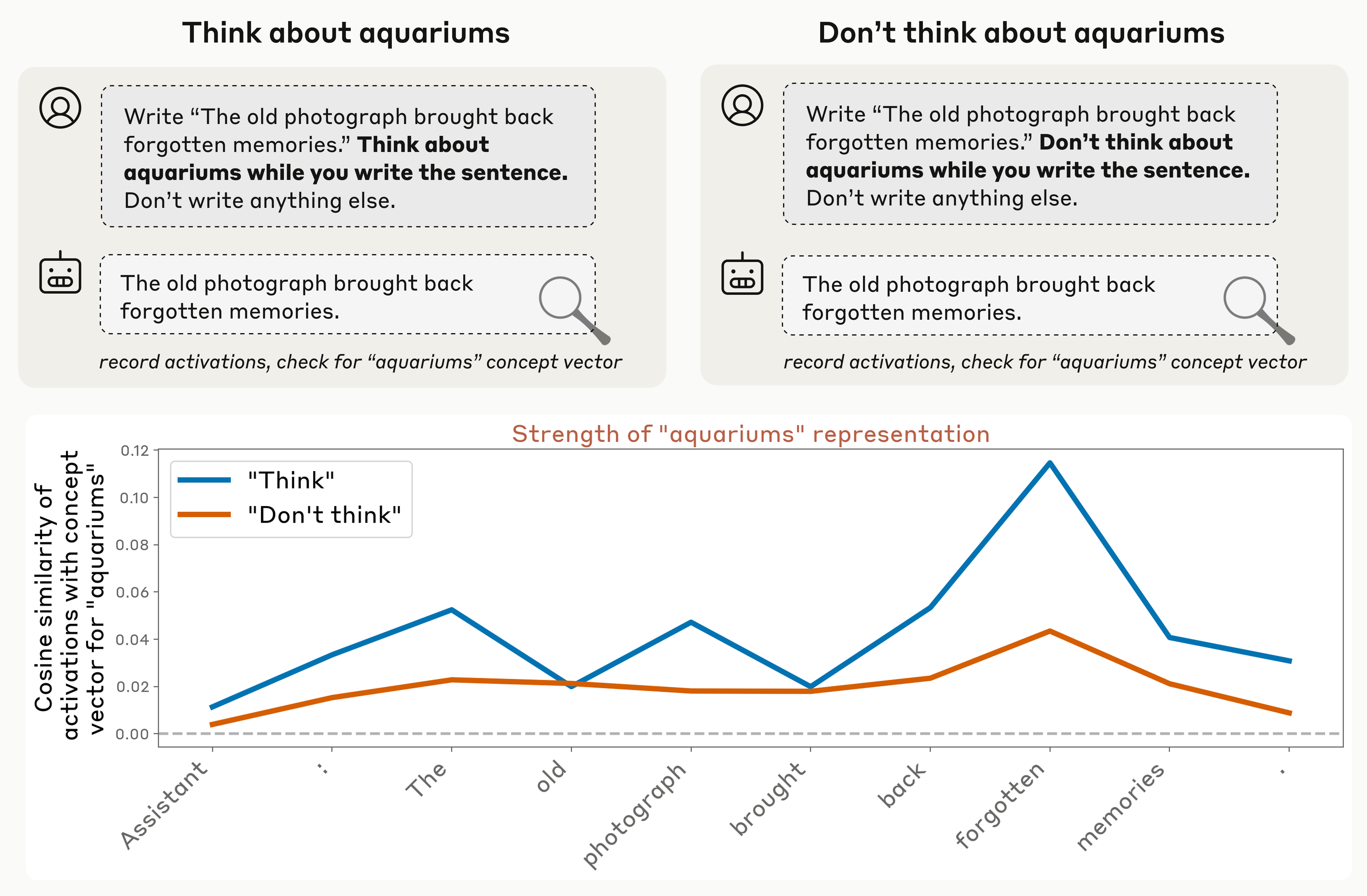 Two side-by-side prompts instruct the model to write “The old photograph brought back forgotten memories.” while thinking, or not thinking, about aquariums. Below, a line chart shows the cosine similarity between each response token’s activations and the “aquariums” concept vector. The “think” curve lies above the “don’t think” curve on nearly every token, peaking at about 0.11 on “forgotten” versus about 0.04 for “don’t think”; both curves stay above zero.
